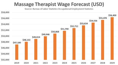 average therapist salary